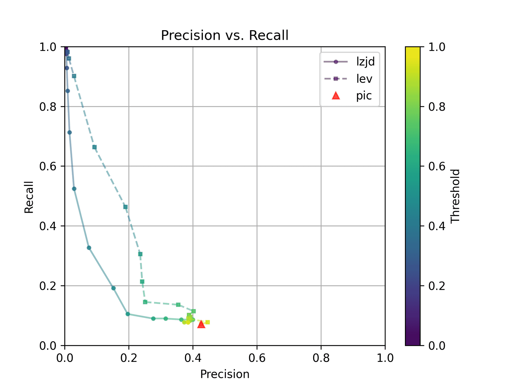 Precision vs. Recall plot for "openssl gcc vs clang"