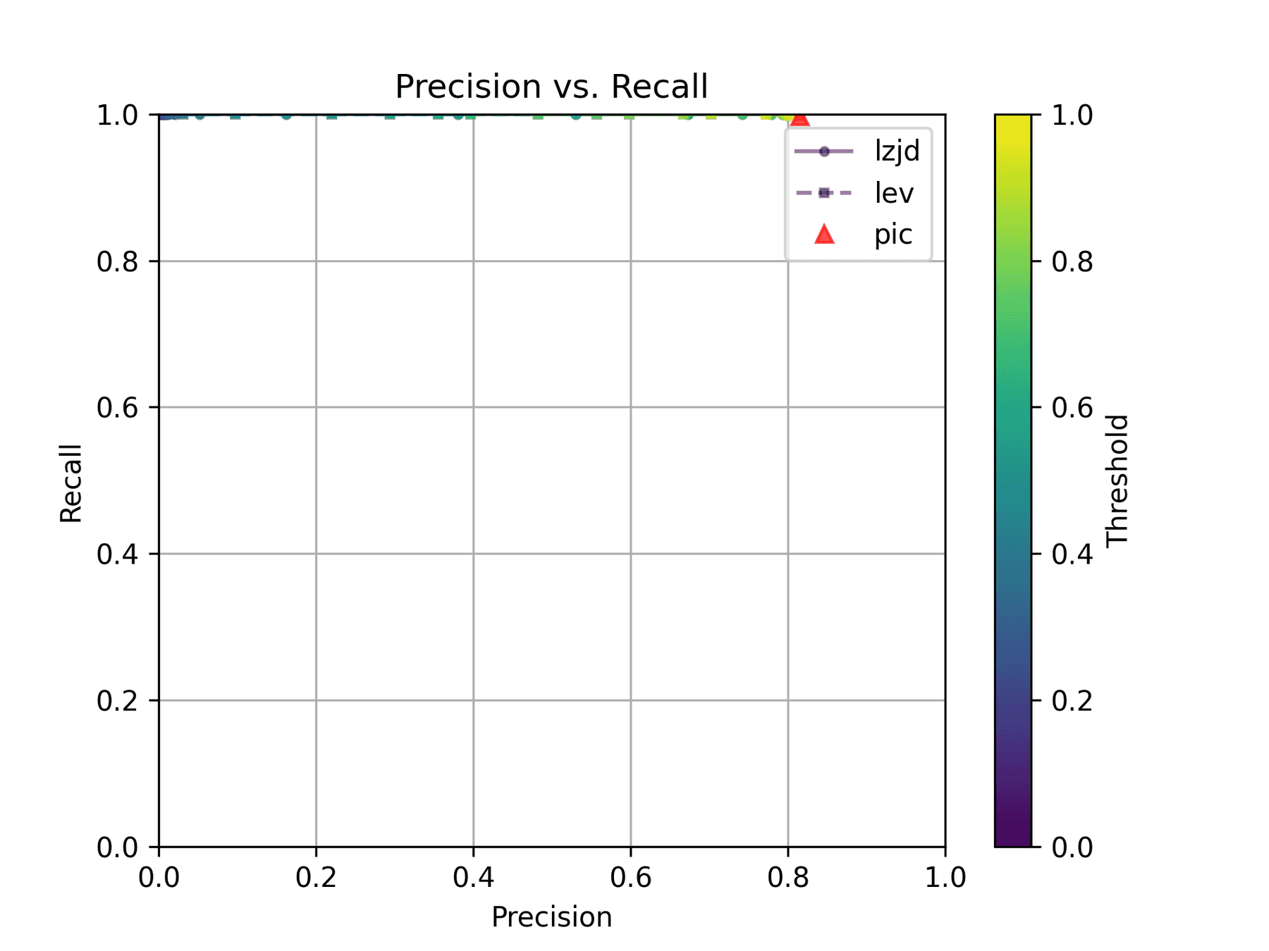 Precision vs. Recall plot for "openssl 1.1.1v vs 1.1.1w"
