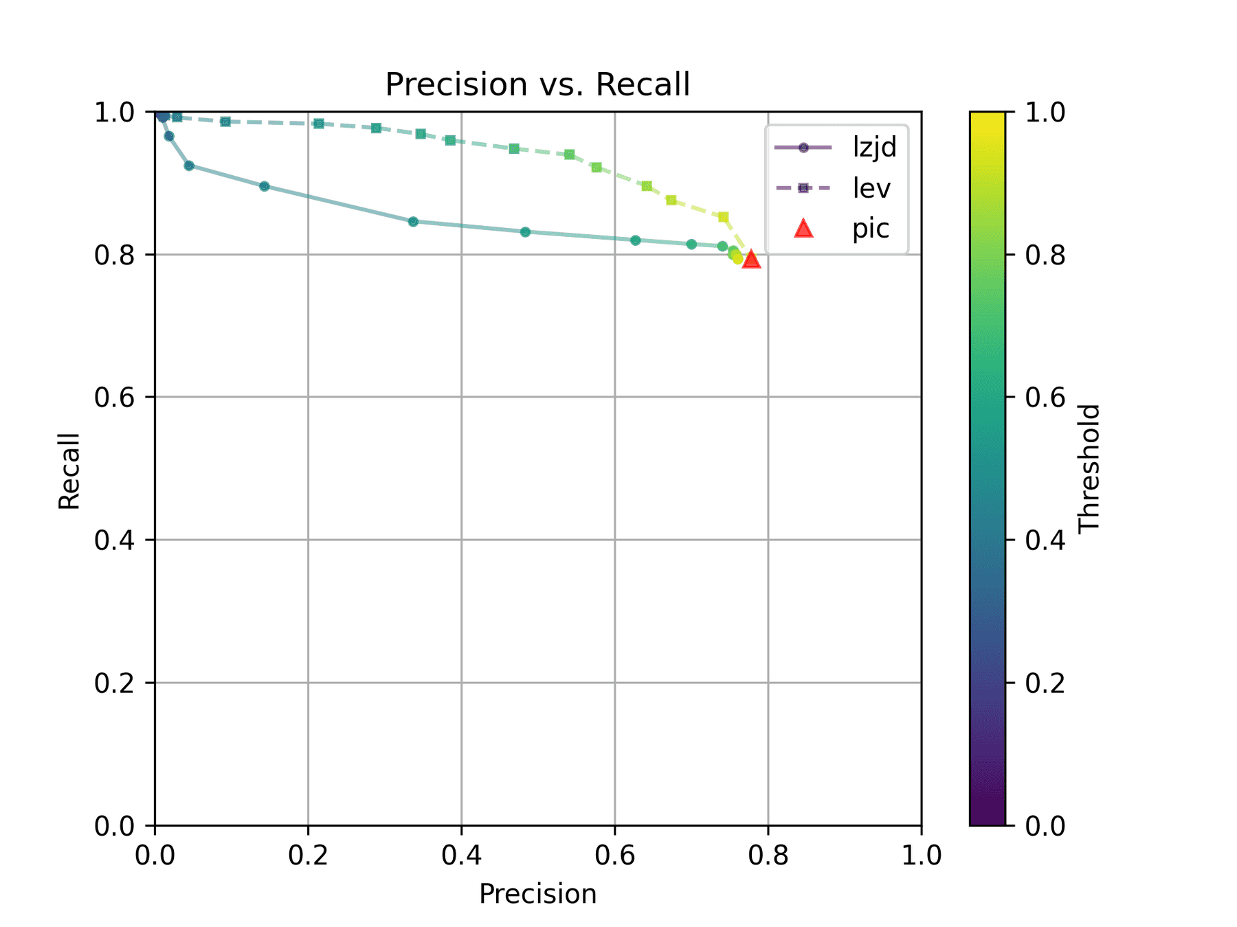 Precision vs. Recall plot for "openssl -O2 vs -O3"