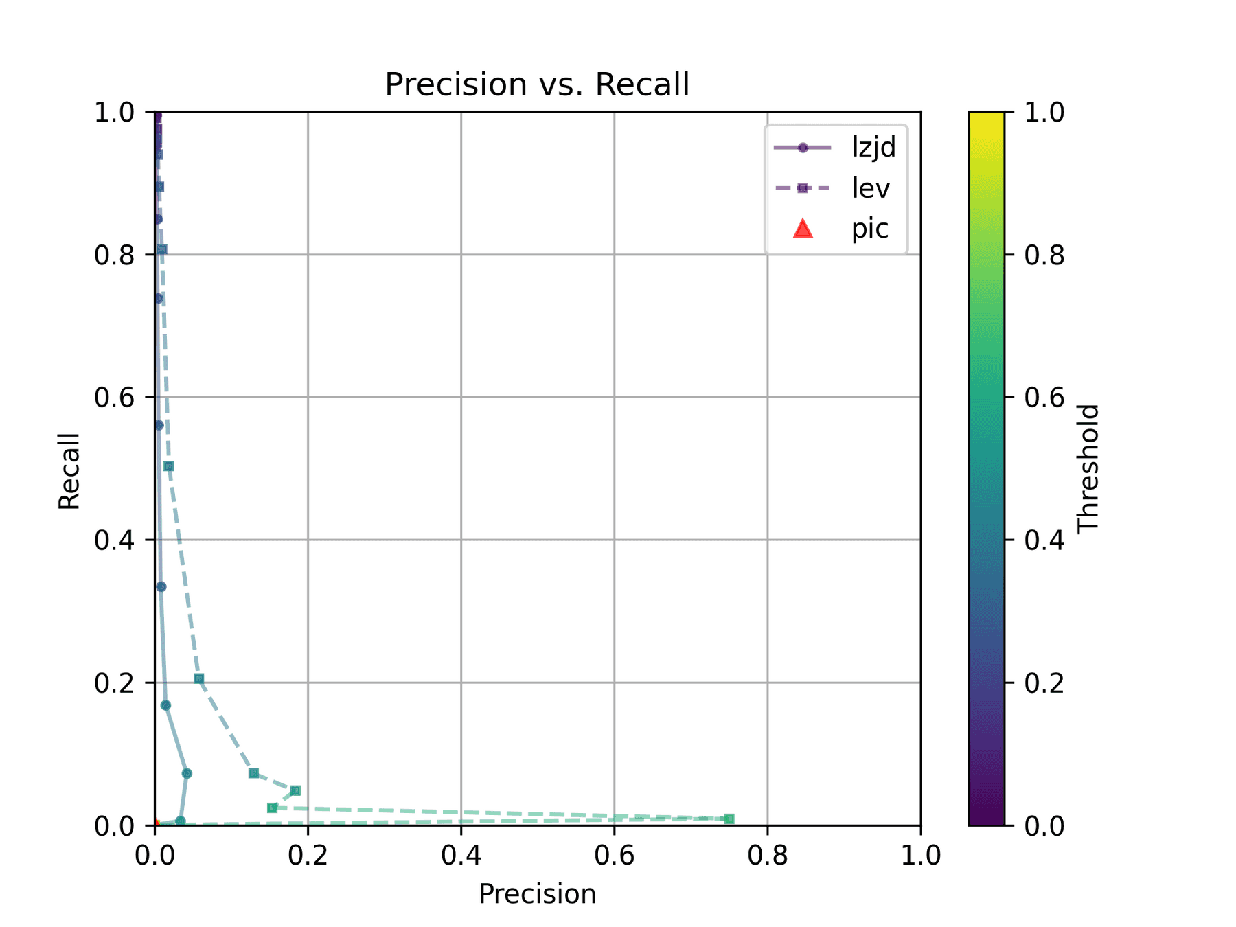 Precision vs. Recall plot for "openssl -O0 vs -O3"