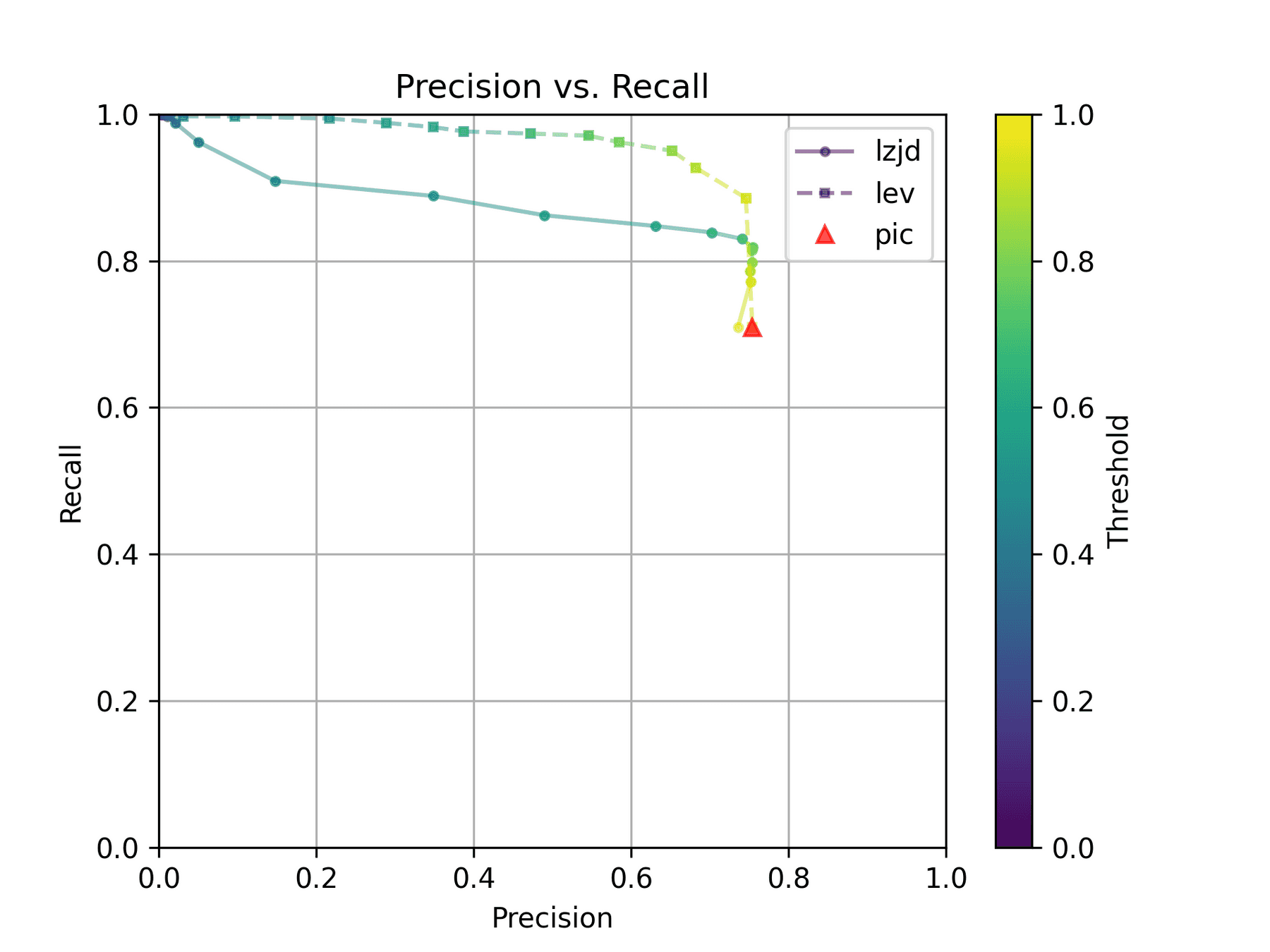 Precision vs. Recall plot for "openssl 1.1.1 vs 1.1.1w"