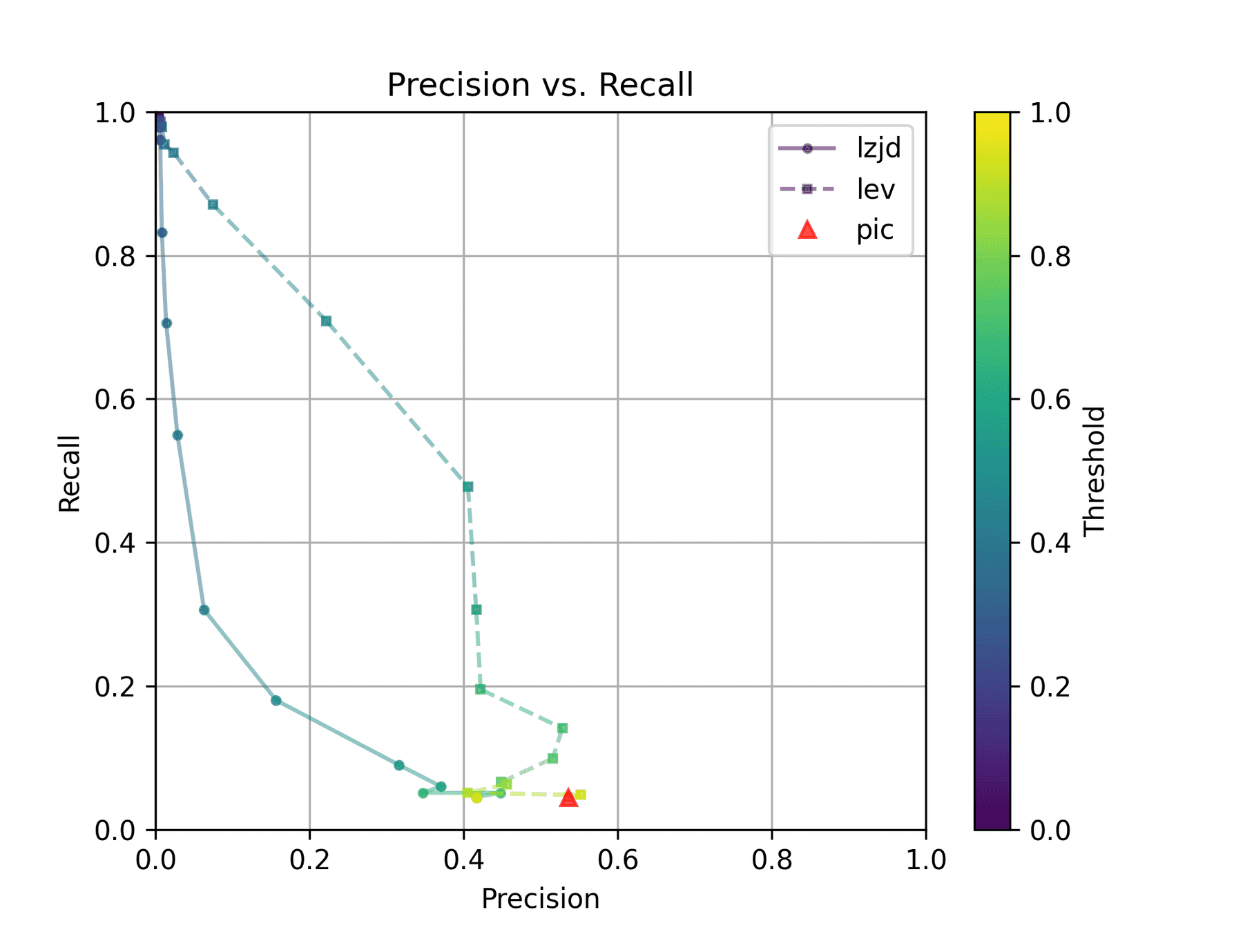 Precision vs. Recall plot for "openssl -O1 vs -O3"