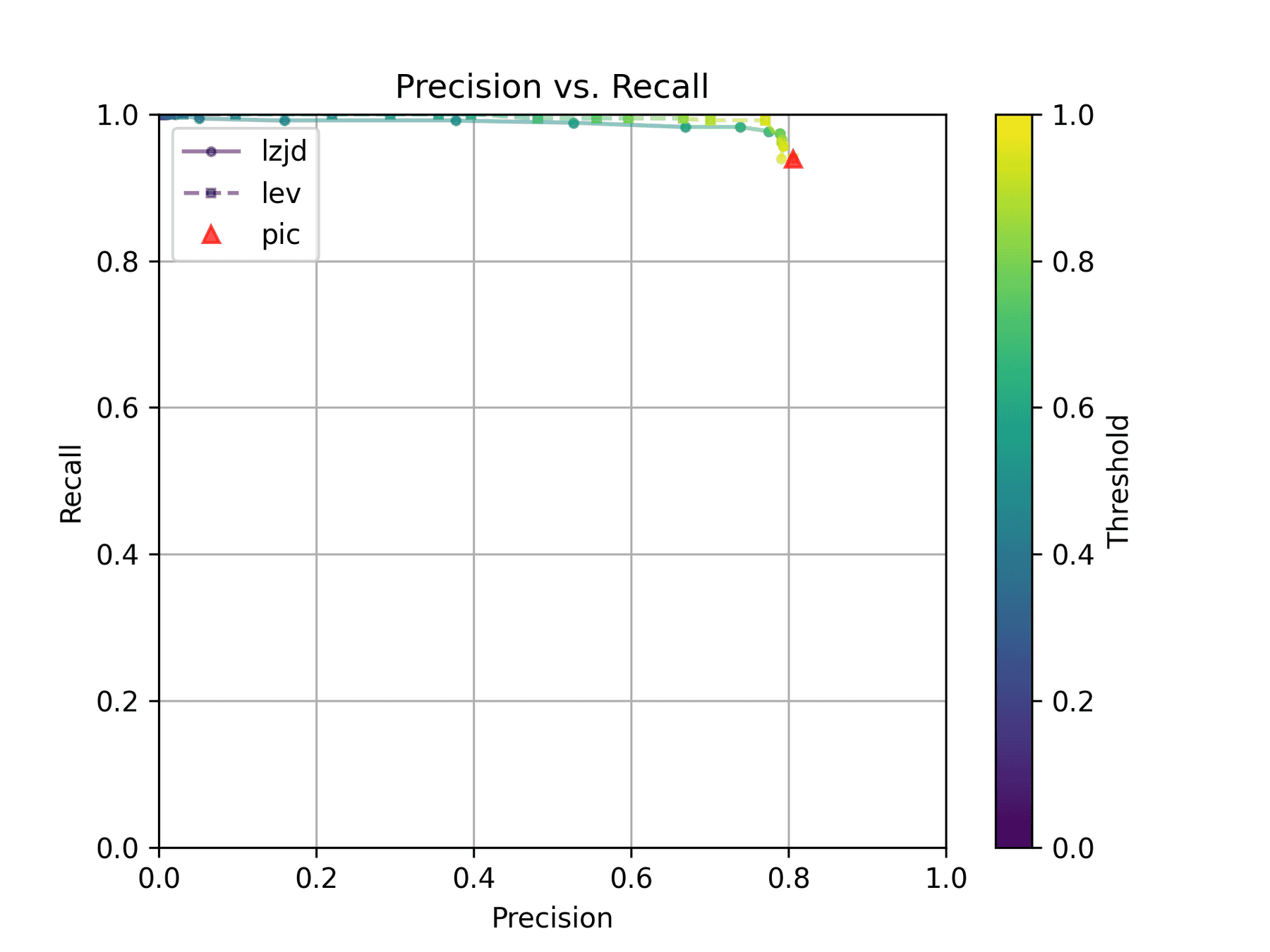 Precision vs. Recall plot for "openssl 1.1.1q vs 1.1.1w"